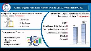 Digital Forensics Market by Component, Companies, Forecast by 2027