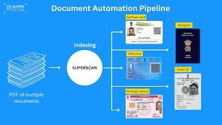 SuperScan Document Automation: Document indexing, Data extraction and Aadhaar masking for BFSI