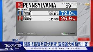 美選開票初步結果搶先看! 川普「暫時領先」賀錦麗｜TVBS新聞 @TVBSNEWS01
