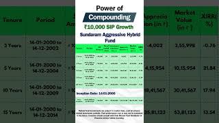 Sundaram Aggressive Hybrid Fund ₹10,000 SIP Compounding Returns