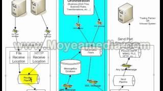 BizTalk 2006/R2 - BizTalk Architecture Overview