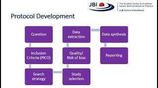 Pre-planning and protocol development for systematic reviews