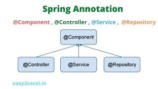 What's the difference between @component @controller @repository and @service annotations in spring?