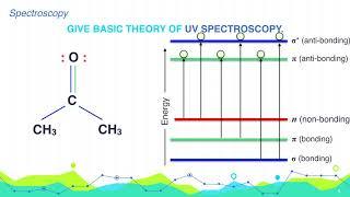 Give Basic Theory of UV Spectroscopy. #Spectroscopy #Organic Chemistry