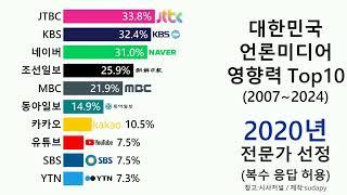 대한민국 언론미디어 영향력 순위 Top10 (2007년 ~ 2024년)