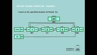 Insertion in Circular Doubly Linked List