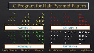 C Program For Half Pyramid Pattern With Star | Number | Alphabets