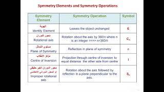 التماثل Symmetry Elements & Operations 1