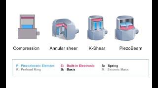 Accelerometers: Basics on vibration shock & acoustic emission measurement