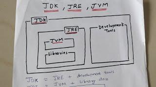 What is the difference between JDK, JRE and JVM in Java | Java Interview Question