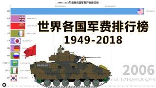 【可视化数据】世界各国1949-2018年军费支出排行榜