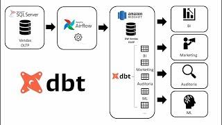 Conhecendo o dbt: Ferramenta Essencial para Engenharia de Dados