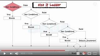 Control Structure in C Programming- if - if else - else ladder if - switch case