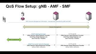 QoS Flow Establishments in 5G RAN and Core