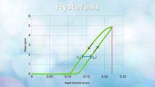 What Is Hysteresis?