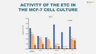 How Karnozin Extra is acting on cancer?