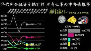 【単身世帯の金融資産保有額推移(折れ線グラフ編) 平均値・中央値推移 2007-2020】