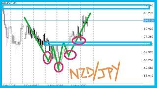 NZD/JPY | Trading Technical Analysis | Price Action | Forex