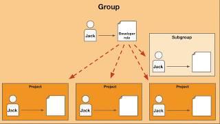 Groups and Projects Basics