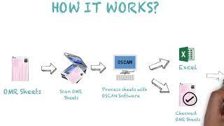 Optical Mark Recognition Processing Software | Multigraphics Group