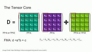 Analysis of a Tensor Core