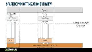 Accelerate Your Apache Spark with Intel Optane DC Persistent MemoryCheng Xu Intel,Piotr Balcer Intel