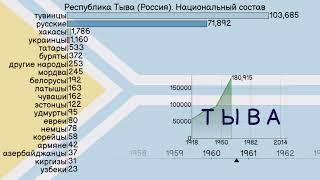 Республика Тыва (Тува, ТНР). Россия. Национальный состав.