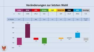 Landtagswahl Brandenburg 2024: aktuelle Umfrageergebnisse 13.09.2024 (Dietmar Woidke; BSW; CDU; AfD)