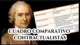 Contractualistas; Hobbes Locke Rousseau Cuadro Comparativo