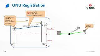 PON & 10GPON  Principles