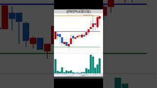누구나 쉽게 할 수 있는 3분봉 단타 매매 / 삼화전자 3분봉