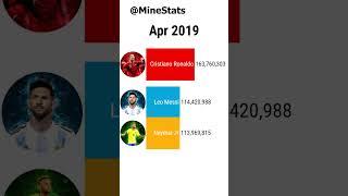 Cristiano Ronaldo vs Messi vs Neymar - Seguidores en Instagram (2012-2022) #Shorts