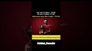 RCB Brand Value $141M 