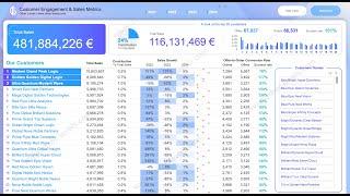 Customer Engagement & Sales Metrics Report