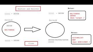 RMAN Restore & Recover Vs RMAN Clone - RMAN Restore and Clone differences || RMAN Clone Advantages