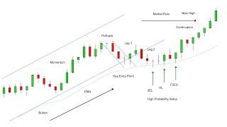 How To Use Scalp & Run Price Action Technique