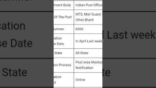 new government jobs 2024 #govt jobs2024 #shorts #indiapostrecruitment