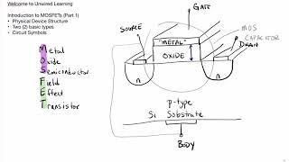 MOSFET Structure and Symbols