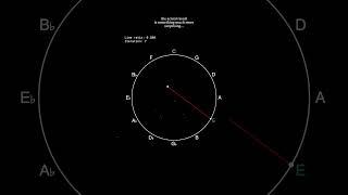 Chaos Game Played on the Circle of Fifths #fractal #music #math