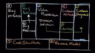 How To Use the Business Model Canvas