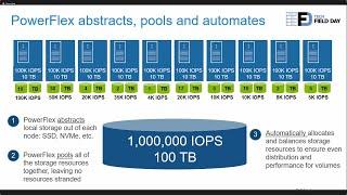 Dell Technologies PowerFlex Technical Overview and Product Architecture