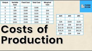 Short Run Costs of Production | Think Econ