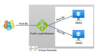 How to setup Azure Public Load Balancer | Step-by-Step guide: How to create Azure Load Balancer