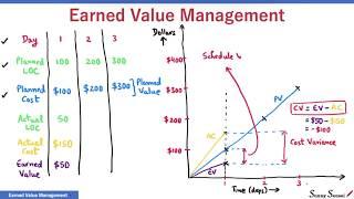 What is Earned Value Management? | EVM | CV, SV, CPI, SPI, EAC, ETC, TCPI, VAC | PMP Exam