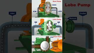 Kinds of  Pump #fusion360 #cad #solidworks #autodeskinventor #education #mechanism