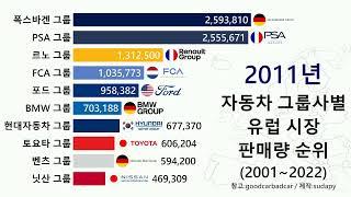 자동차 그룹사별 유럽 시장 판매량 순위 (2001 ~ 2022)