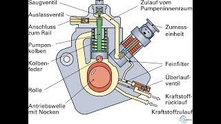 Das Common-Rail-System. Bauteile und Funktion. Designed by L.G.