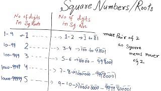 Number of digits in Square Numbers Vs  Square Roots and Vice-Versa Explained by Gilani Sir