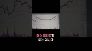 5일선 480분봉 지지라인 매수포인트 #shorts