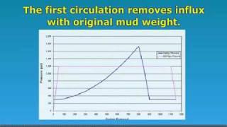 Drillers Method in Well Control